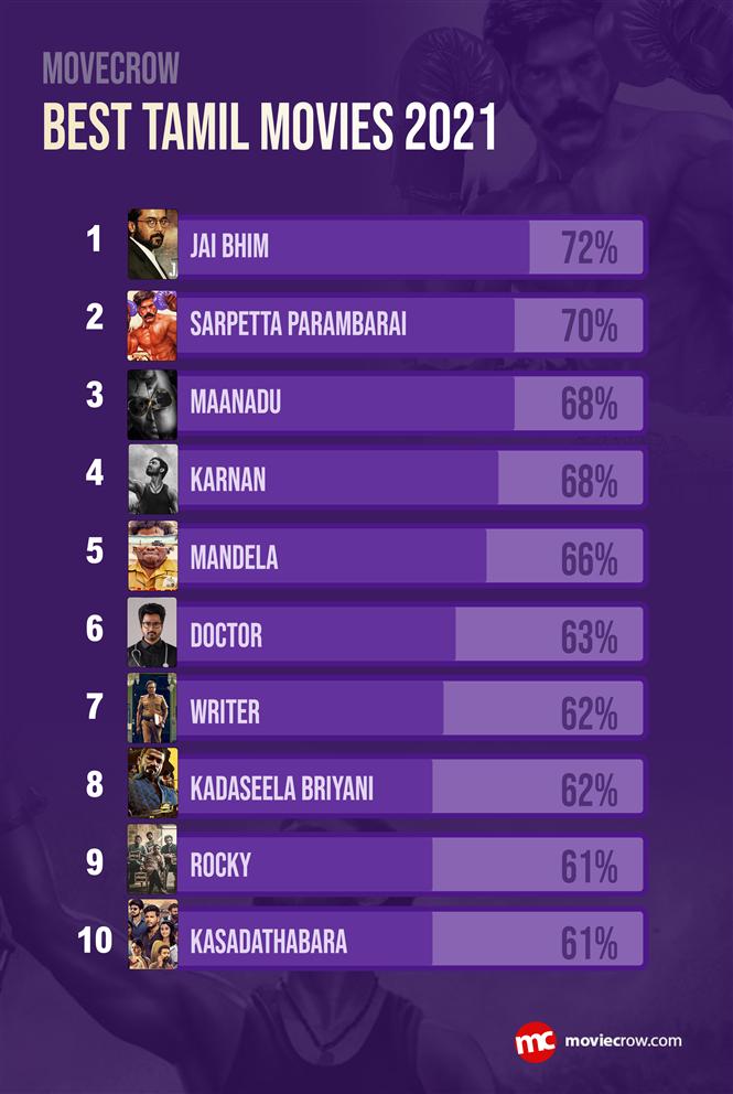 Moviecrow Annual Rankings - Best Tamil Movies of 2021