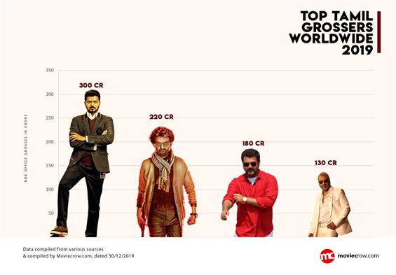 MovieCrow Annual Rankings 2019: Top Kollywood Grossers to small budget films which shined at the Box Office