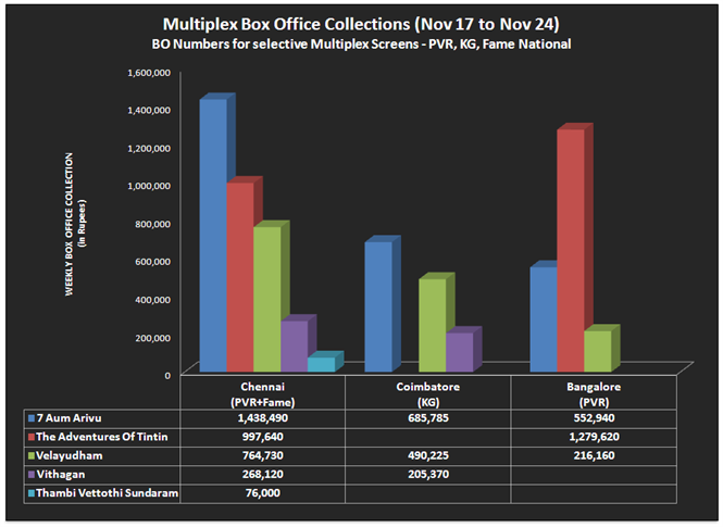 box office numbers