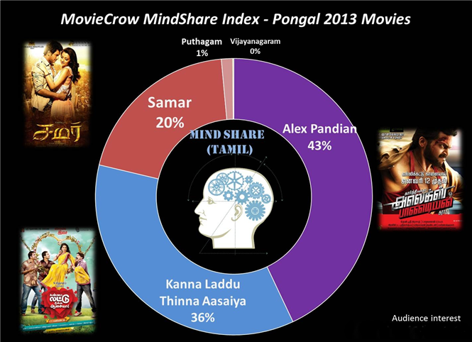 Preview and Mind Share of Pongal Movie Releases
