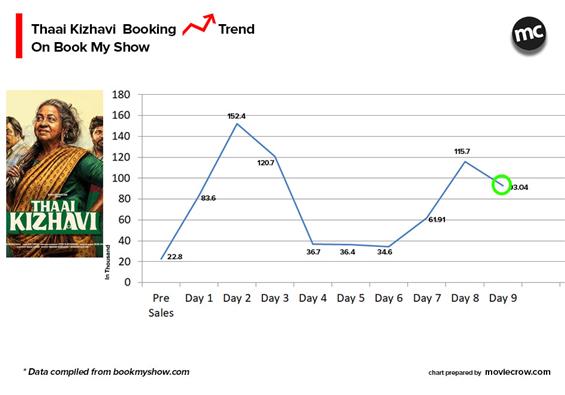 Radikaa's Thaai Kizhavi crosses Rs.40 Cr in India;...