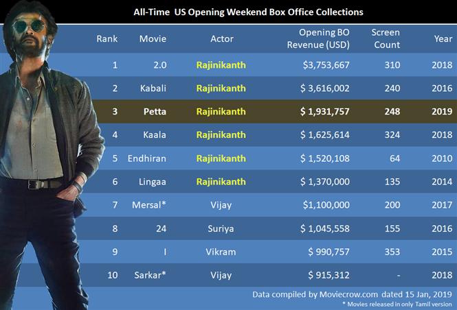 Rajinikanth continues to rule the USA Box Office; Petta takes the 3rd best opening
