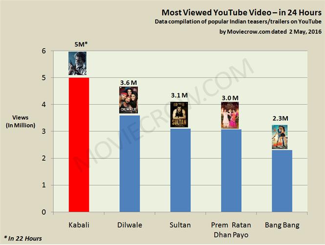 Rajinikanth's Kabali shatters all Indian YouTube Records