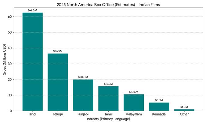 Recap of Indian Films' Performance at the North America Box Office - Hindi Cinema Dominates 2025