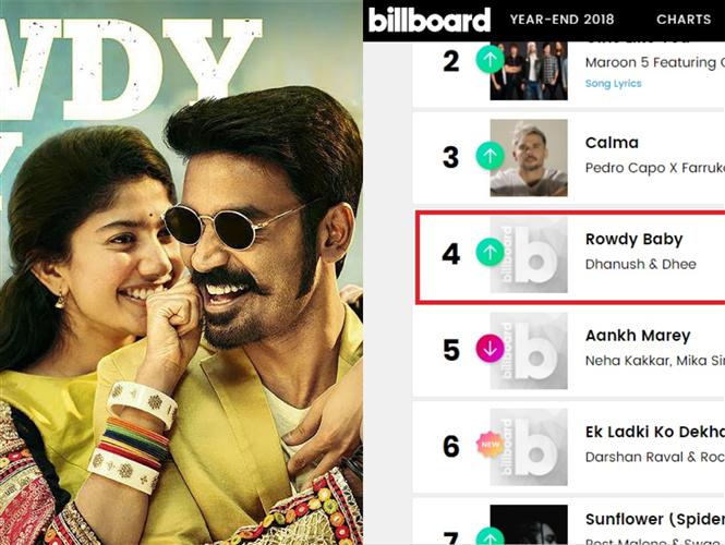 Rowdy Baby among other Indian songs on Billboard YouTube Chart!