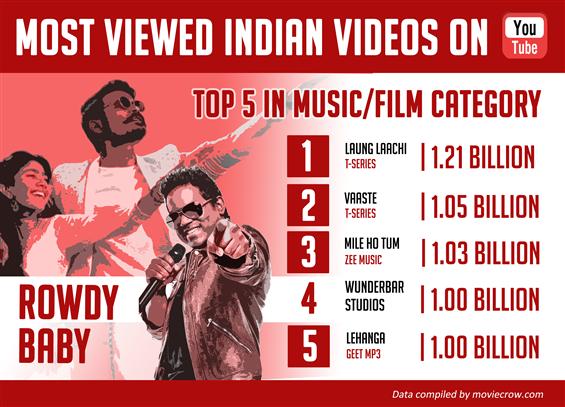 Rowdy Baby in Top 5 Indian Music Videos with most views! First South Indian Video to achieve this feat!