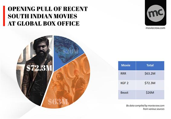 RRR, KGF 2, Beast: South films' domination at the global box-office