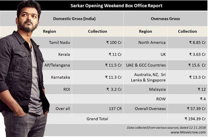 Sarkar Opening Weekend Collection: Vijay's film inches closer to Rs 200 cr mark worldwide