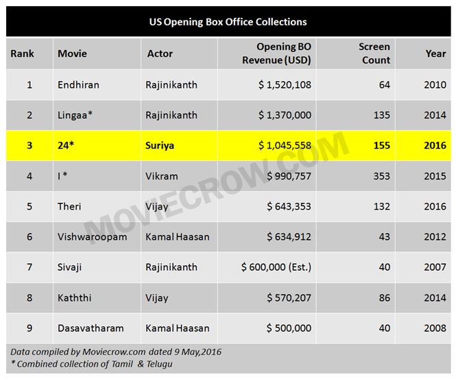 Suriya's 24 beats Theri and I in USA Opening Box Office 