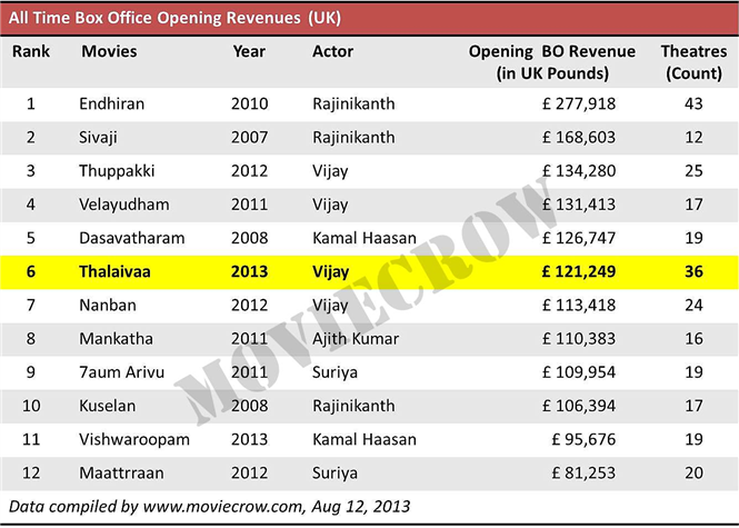 Thalaivaa Box Office Opening Report - US and UK