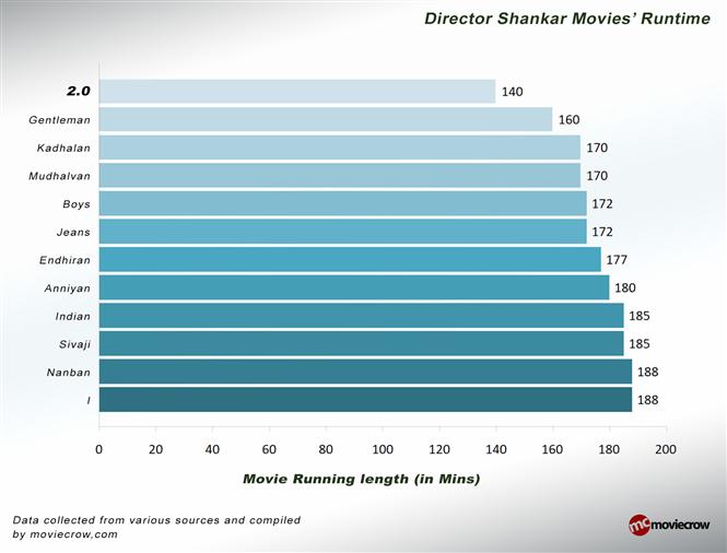 The mega budget 2.0 is Shankar's shortest movie ever!
