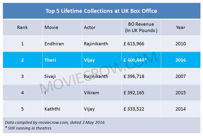 Theri beats Sivaji to become #2 in All Time UK Box Office