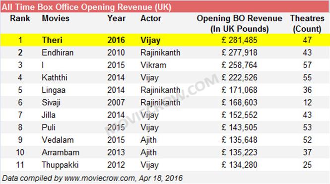 Theri breaks Endhiran's record; becomes #1 in UK Box Office Tamil Movie,  Music Reviews and News