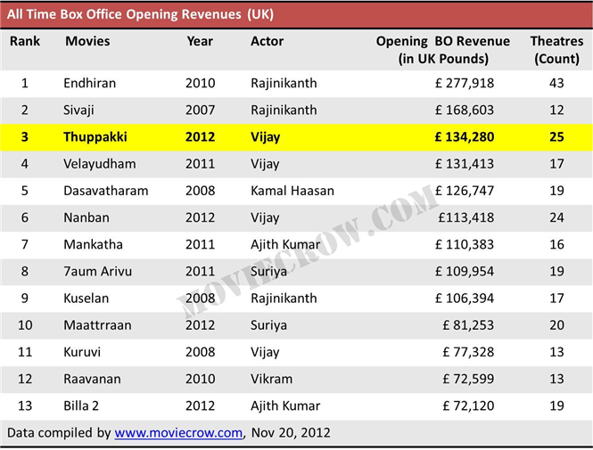 Thuppaki is #3 in All Time UK Box Office 
