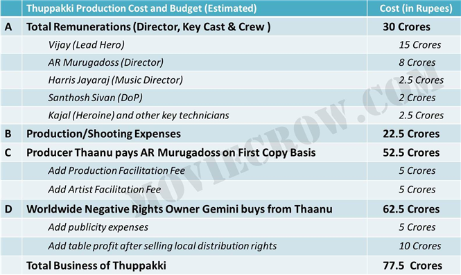 Thuppakki Production Costs and Box Office