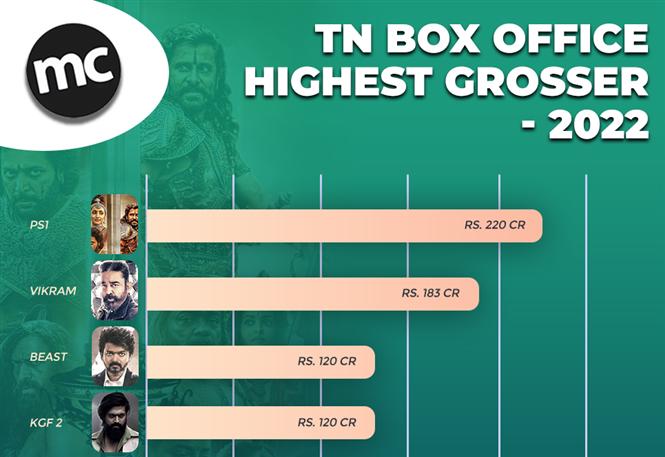 TN Box Office Highest Grossers - 2022