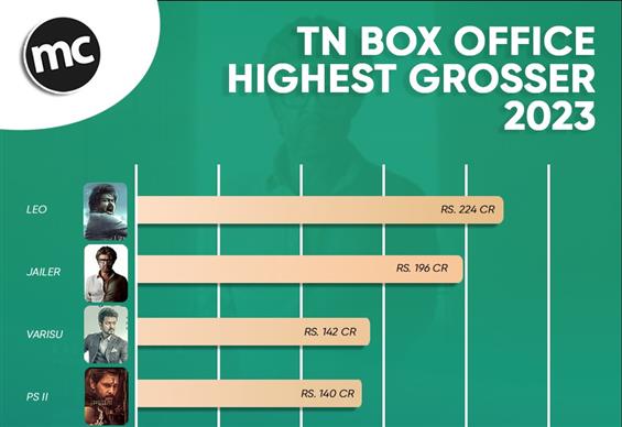 TN Box Office Highest Grossers - 2023