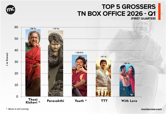 TN Box Office Q1 2026: Small films dominate as Tha...