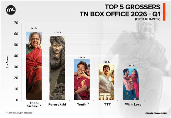 TN Box Office Q1 2026: Small films dominate as Thaai Kizhavi leads the pack