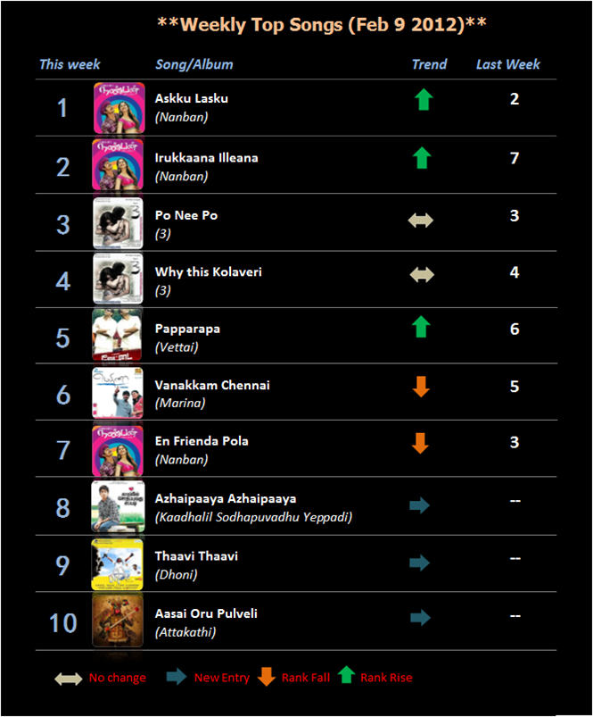 Top 10 Songs Feb 9 2012 Tamil Movie Music Reviews And News