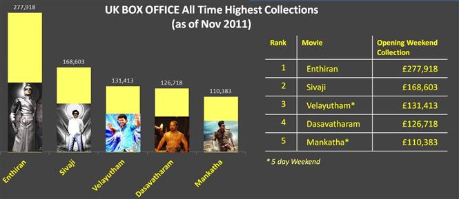UK Box Office All Time Highest Collections Tamil Movie, Music Reviews and  News