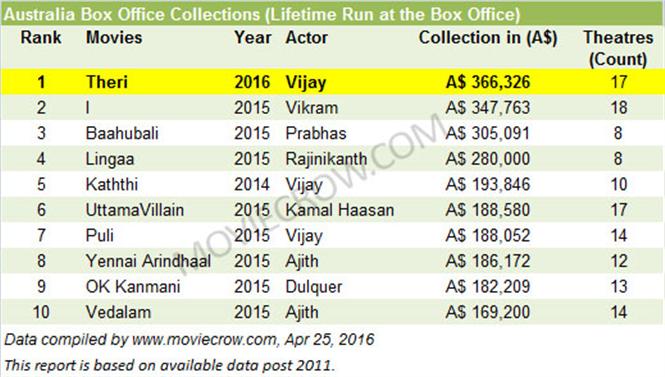 Vijay's Theri becomes #1 in Australia Box Office
