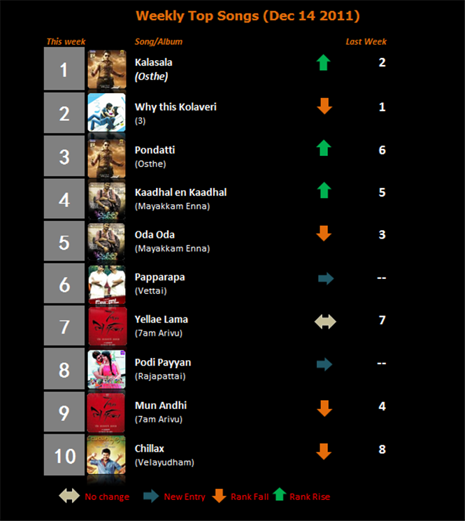 weekly-top-songs-dec-14-tamil-movie-music-reviews-and-news