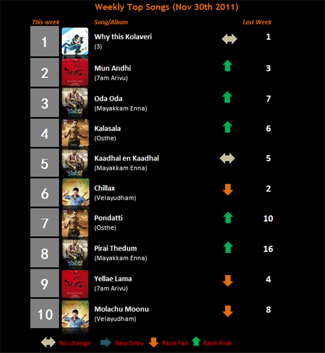 weekly-top-songs-nov-30-tamil-movie-music-reviews-and-news