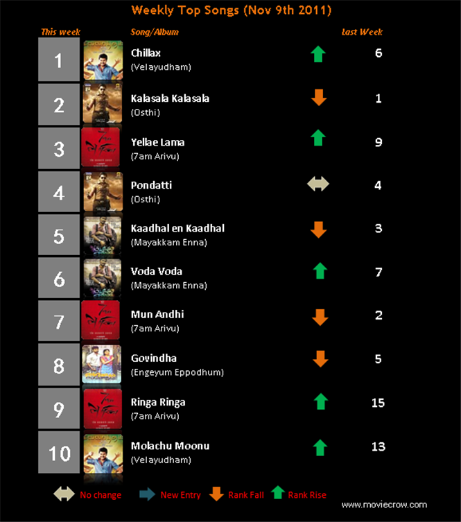 weekly-top-songs-tamil-movie-music-reviews-and-news