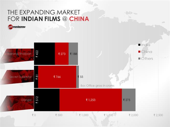 With China emerging as a lucrative market for Indian films, will Kollywood capitalize on it?